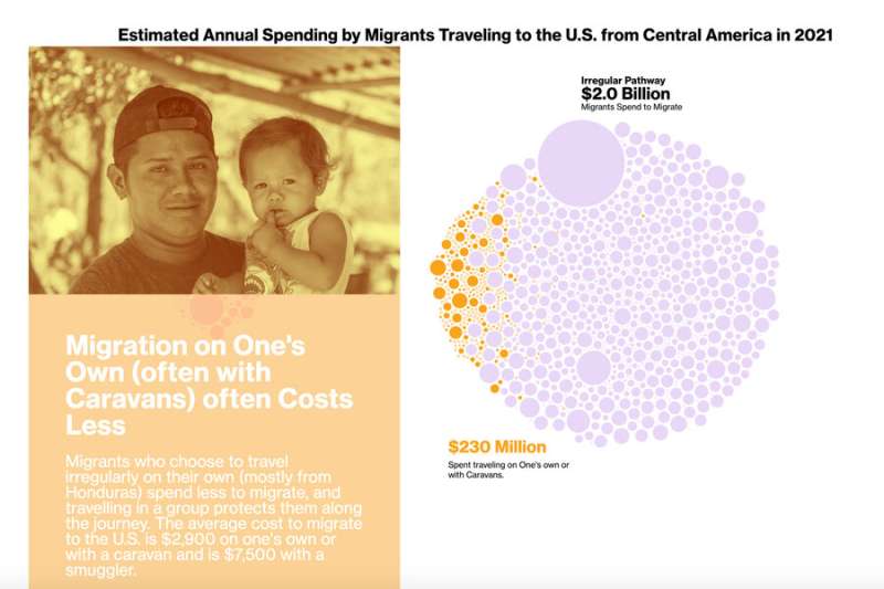 Economics drives migration from Central America to the U.S.