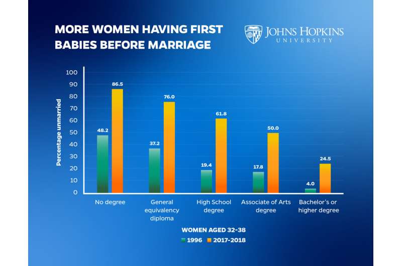 Educated women increasingly likely to have 1st baby before marriage