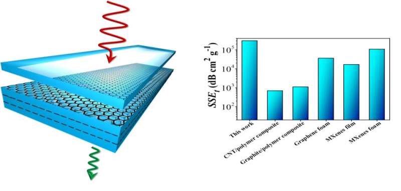 Effective EMI shielding behaviour of thin graphene/PMMA nanolaminates