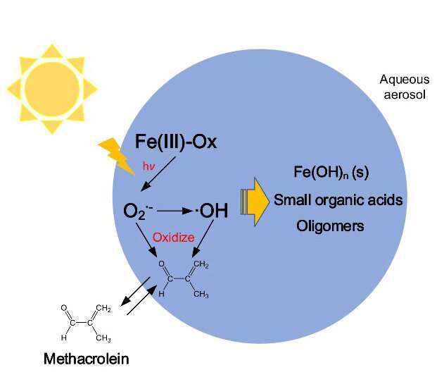 Effects of 'Fenton-like' reactions of ferric oxalate on atmospheric oxidation processes and radiative forcing