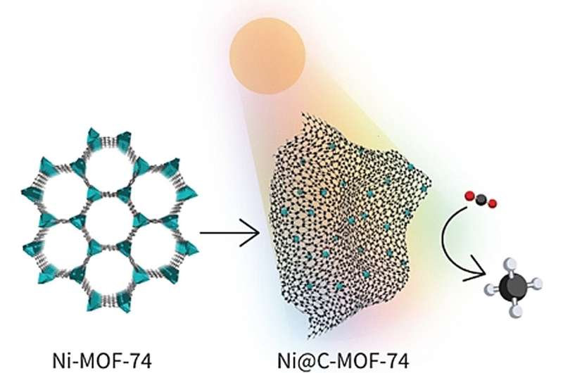 Efficient catalyst for the light-driven methanation of CO2