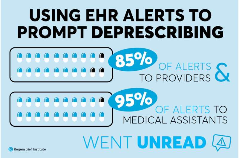 EHR alerts go unread, do not lead to deprescribing of medicines linked to dementia