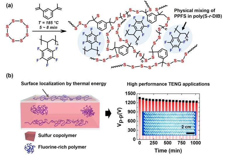 Enhanced triboelectric nanogenerators of polymeric sulfur blends with toxic-fluorine gas-free synthesis