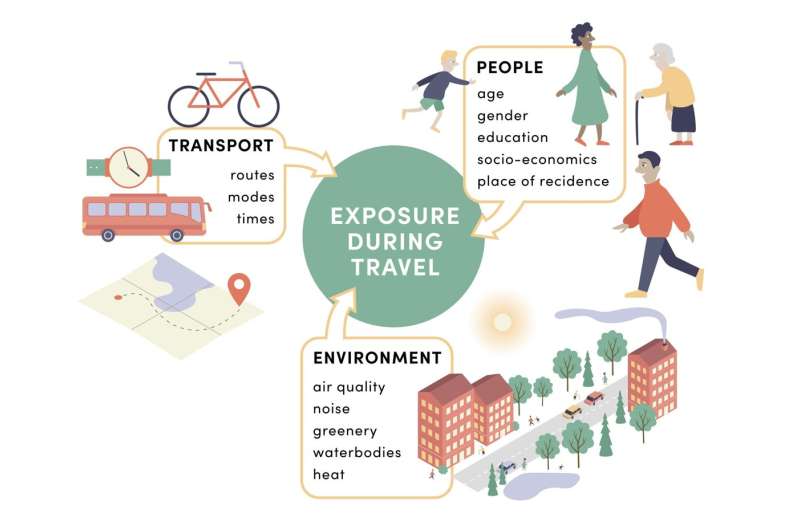 Environmental exposure during travel