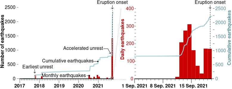 Environmental scientist suggests lessons can be learned from unexpected eruption of Cumbre Vieja