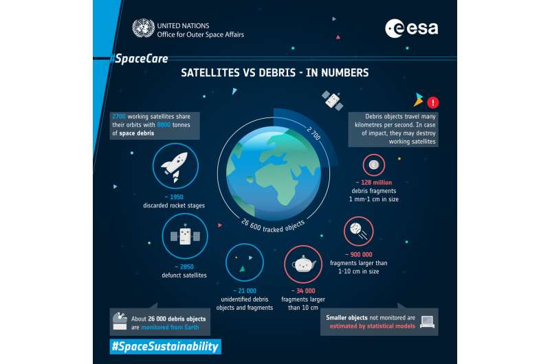 ESA and UNOOSA illustrate space debris problem