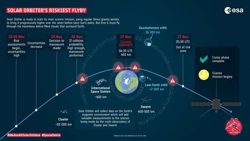 ESA's riskiest flyby