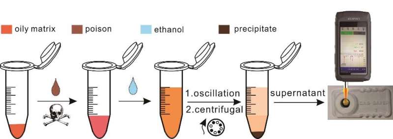 Ethanol-extraction SERS Strategy Provides Highly Sensitive Detection of Poisons in Oily Matrix