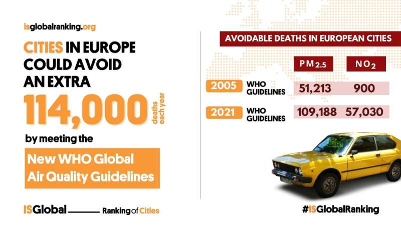 European cities could avoid an extra 114,000 premature deaths every year by meeting the new WHO air quality guidelines