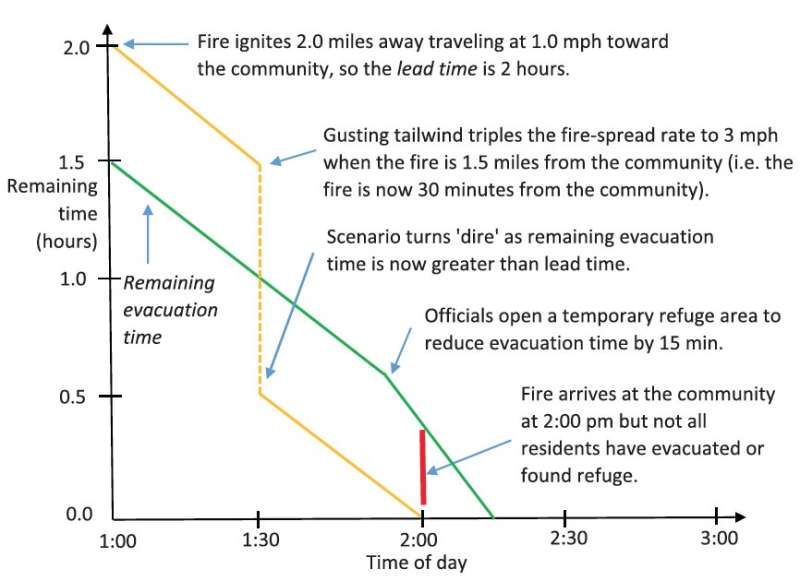 Evacuating under dire wildfire scenarios