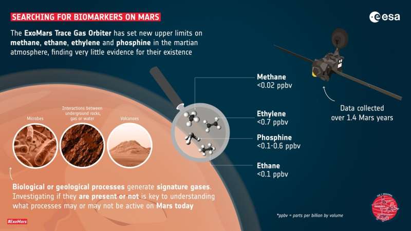 ExoMars orbiter continues hunt for key signs of life on Mars