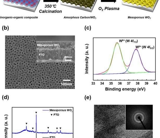 Extremely fast electrochromic supercapacitors