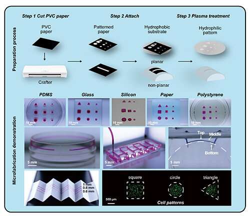 Facile method proposed for microfabrication on non-planar substrates