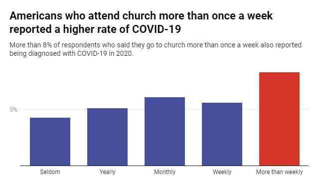 Faith in numbers: Is church attendance linked to higher rates of coronavirus?