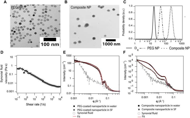 Fast nanoparticle diffusion in synovial fluid and hyaluronic acid solutions