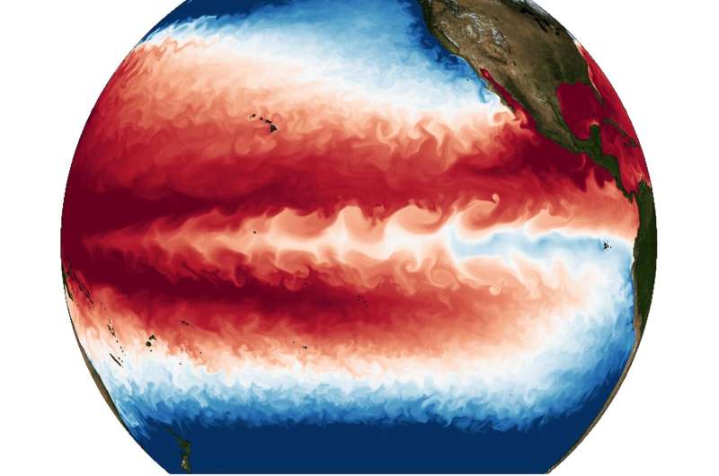 Fewer El Niño and La Niña events in a warmer world
