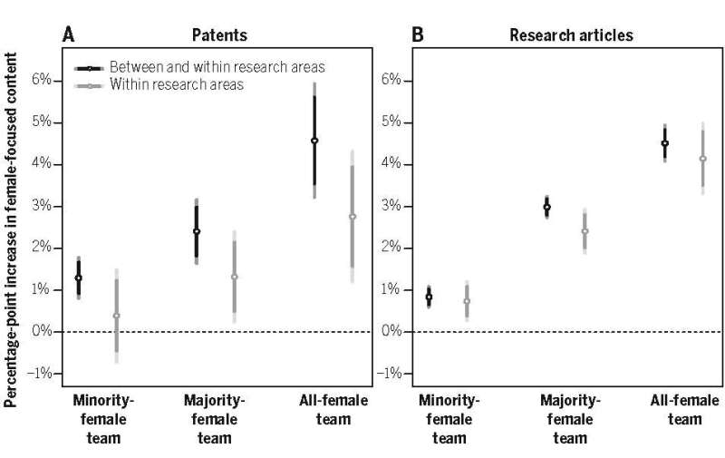 Fewer women receiving biomedical patents means fewer inventions to treat women