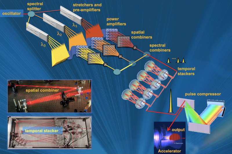 لیزرهای فیبر آماده پیشرفت در توسعه شتاب دهنده های لیزر پلاسما در آزمایشگاه هستند