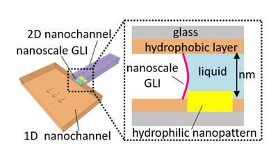 First controllable nanoscale gas-liquid interface fabricated