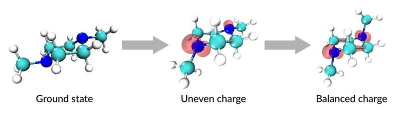 First detailed look at how charge transfer distorts a molecule's structure