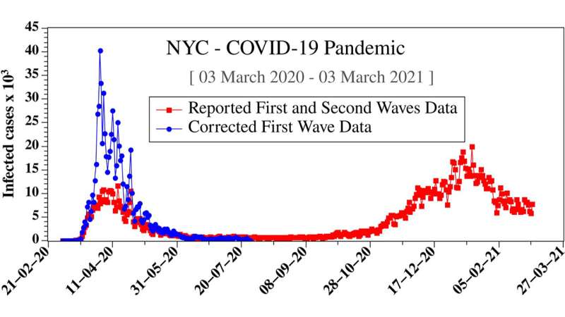 First wave COVID-19 data underestimated pandemic infections
