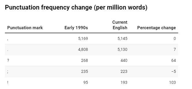 Five ways the internet era has changed British English – new research