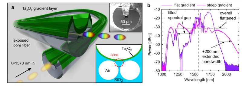 Flattening the curve: Nano-film enhanced supercontinuum edition