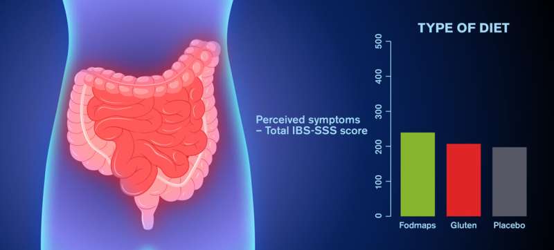 For IBS, specific diets are less important than expected