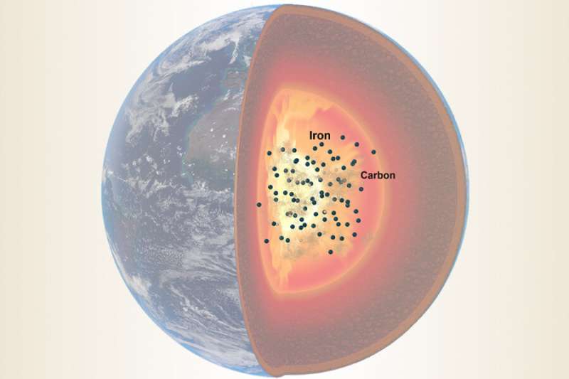 FSU researchers refine estimate of amount of carbon in Earth’s outer core