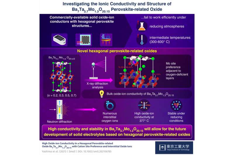 Fueling the future with new perovskite-related oxide-ion conductors