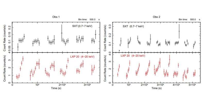 Galaxy Mrk 335 examined with AstroSat