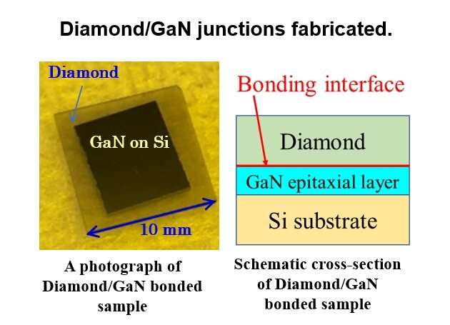Matériau semi-conducteur GaN-sur-diamant qui peut supporter la chaleur - 1 000 ℃ pour être exact