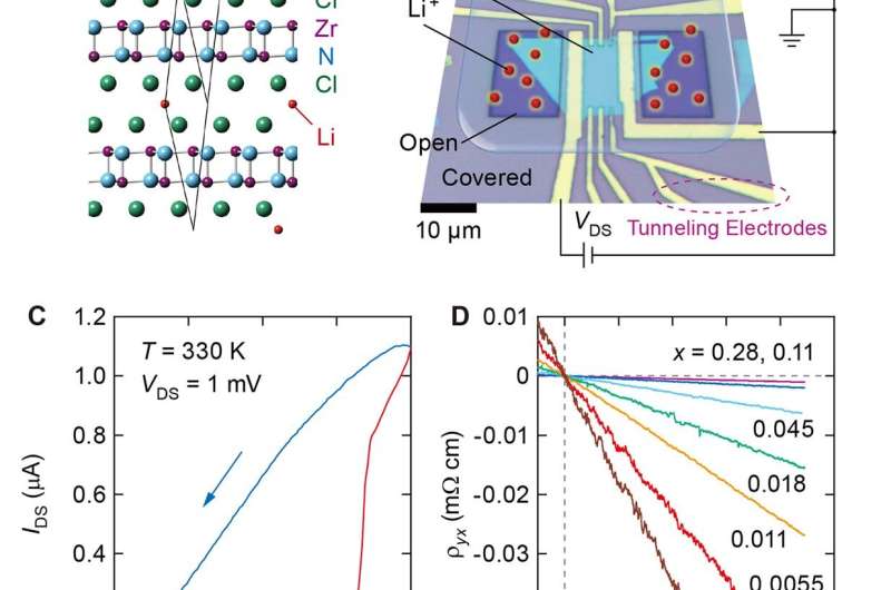 Gate-controlled ground state crossover in a two-dimensional superconductor