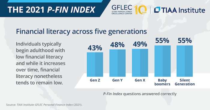Gen Z has the lowest financial literacy, study reveals
