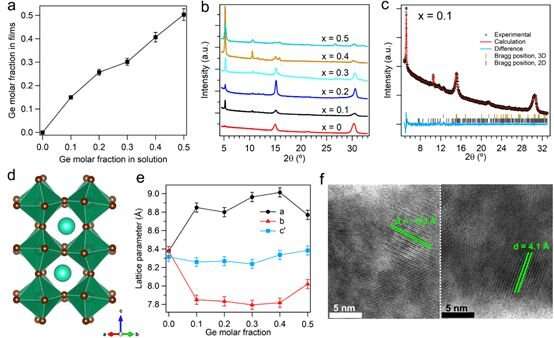 Germanium-lead perovskite LEDs: a new way to reduced toxicity