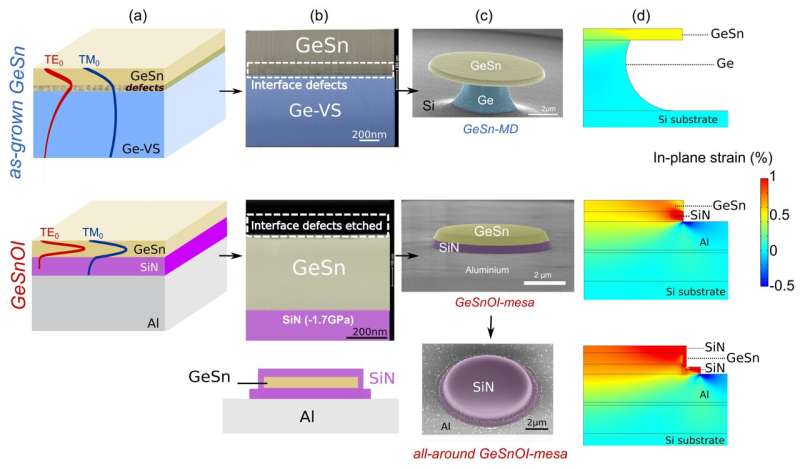 GeSnOI mid-infrared laser technology