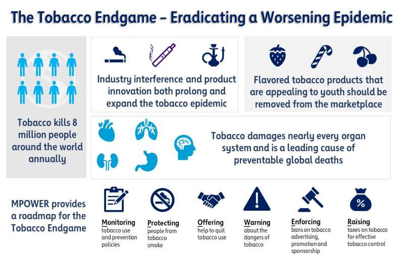 Global cardiovascular organizations release joint opinion on achieving the 'tobacco endgame'