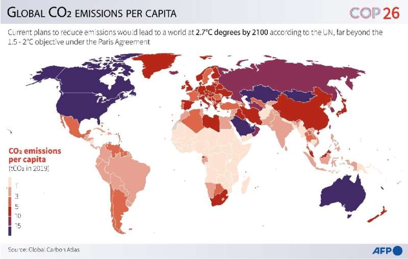 Global CO2 emissions per capita