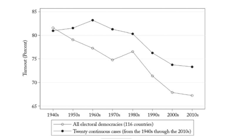 Global voter turnout has been in decline since the 1960s – we wanted to find out why