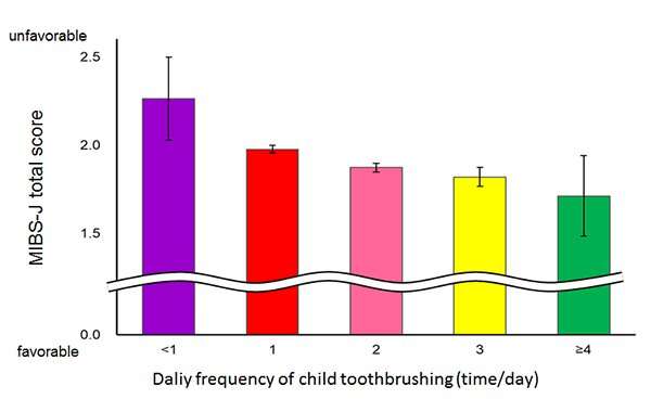 Good toothbrushing habits in children linked to mother's wellbeing