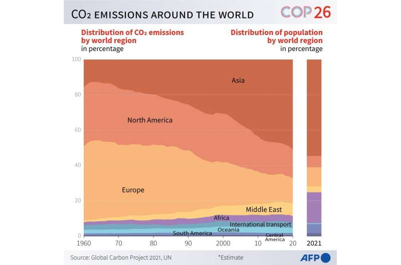 Graph showing the world's CO2 emissions since 1960 and the distribution by world region in percentage