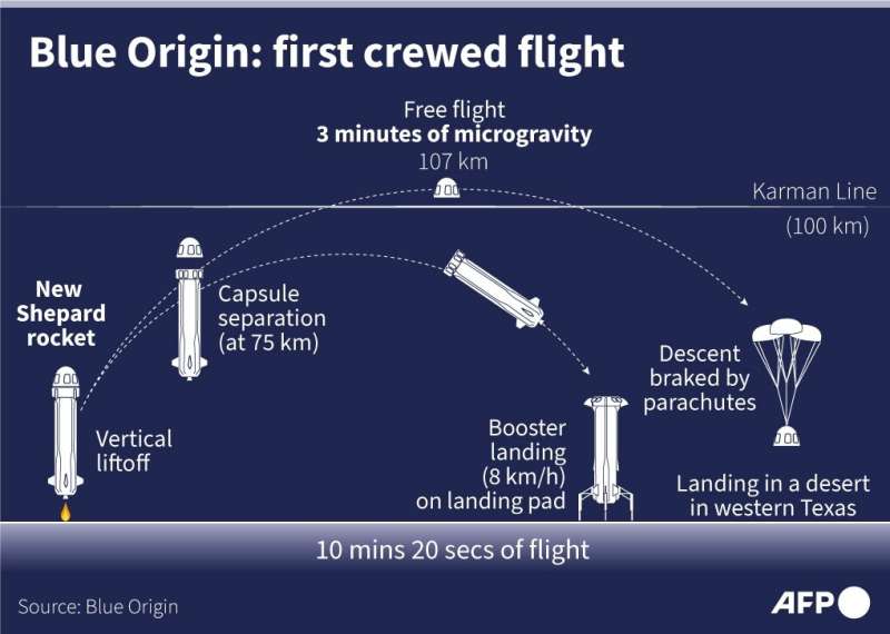 Graphic explaining the different flight stages of Blue Origin's New Shepard rocket for its successful first crewed flight