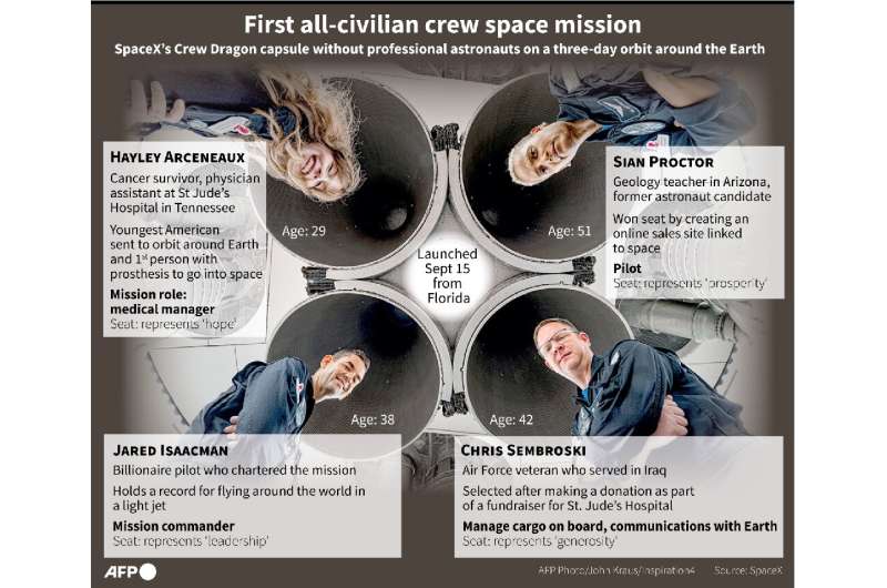 Graphic on the four all-civilian passengers on SpaceX's mission to orbit around the Earth, launched September 15, 2021 from Flor