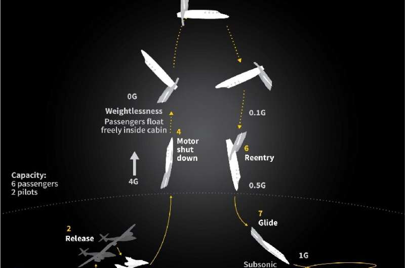 Graphic showing the projected flight stages of Virgin Galactic when it begins operating to carry space tourists