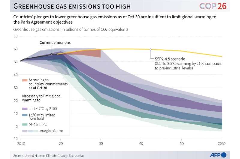 Greenhouse gas emissions too high