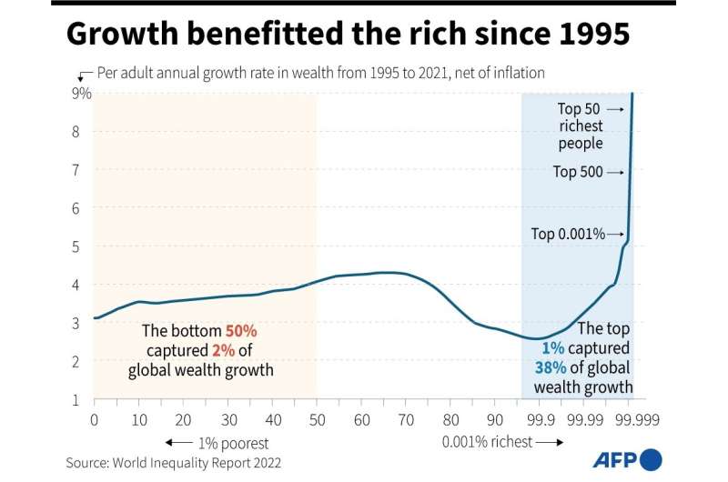 Growth benefitted the rich since 1995