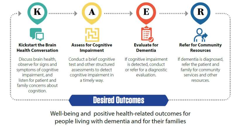 GSA's KAER toolkit promotes care conversations on brain health, cognitive status