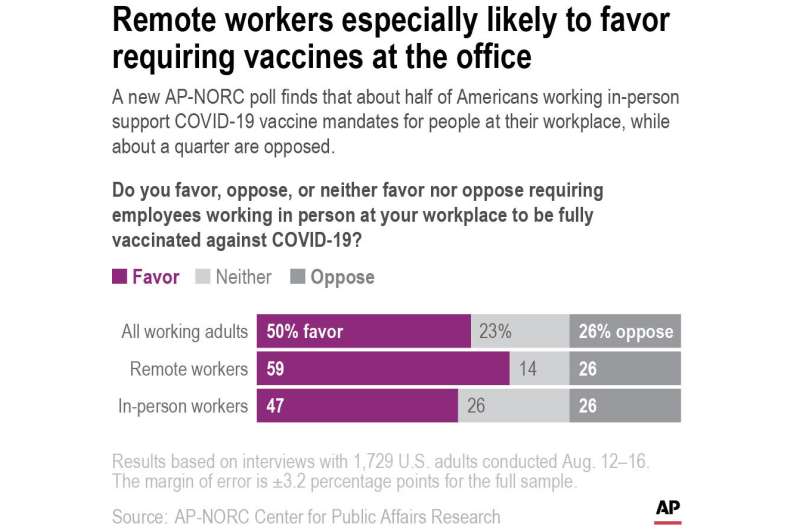 Half of US workers favor employee shot mandate: AP-NORC poll
