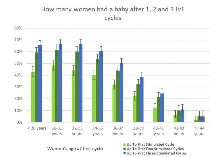Half of women over 35 who want a child don't end up having one, or have fewer than they planned