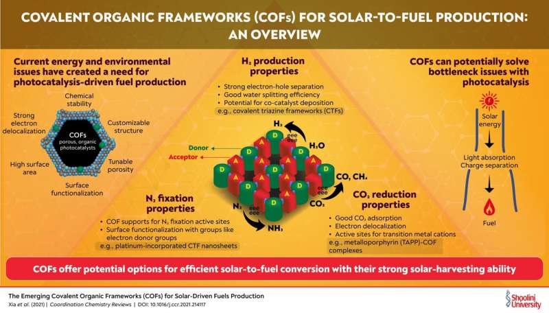 Harnessing sunlight to fuel the future through covalent organic frameworks